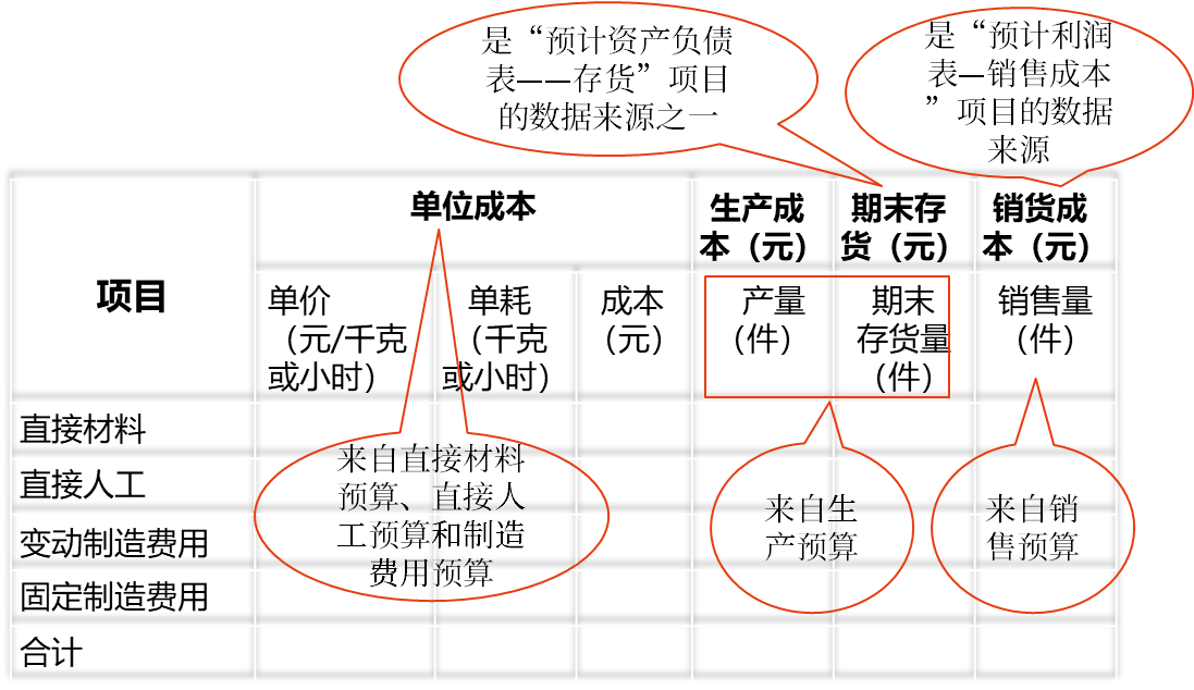 产品成本预算