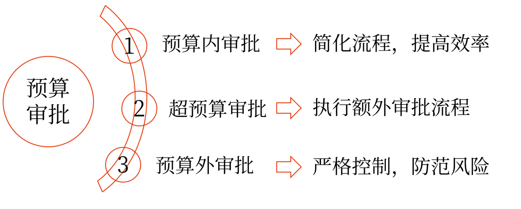 预算的审批与执行