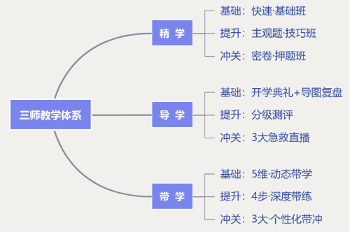 授课内容