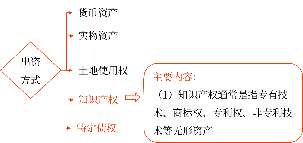 2025年中级会计财务管理预习阶段考点