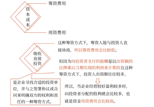 2025年中级会计财务管理预习阶段考点