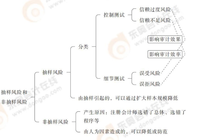 样风险和非抽样风险