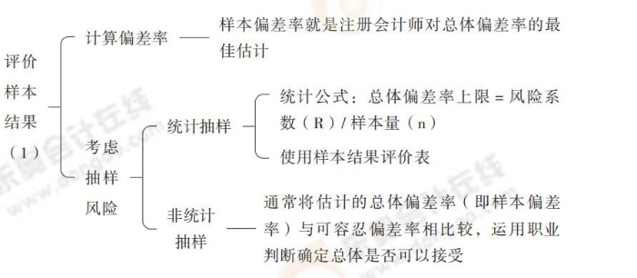 24-注会-思维导图记忆册-审计_00(1)_15