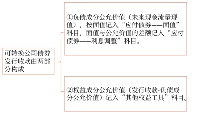 可转换公司债券发行收款由两部分构成