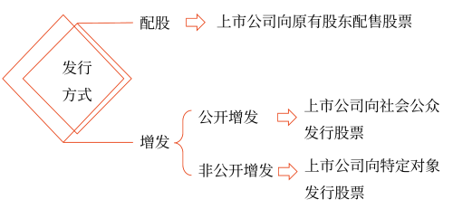 发行普通股股票——2025年中级会计财务管理预习阶段考点