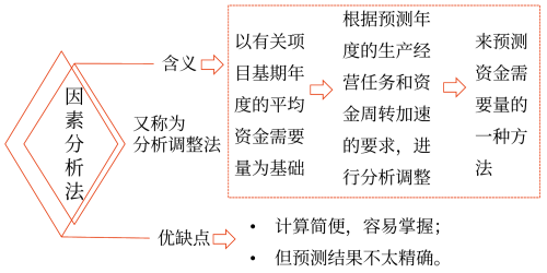 因素分析法——2025年中级会计财务管理预习阶段考点