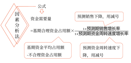 因素分析法——2025年中级会计财务管理预习阶段考点