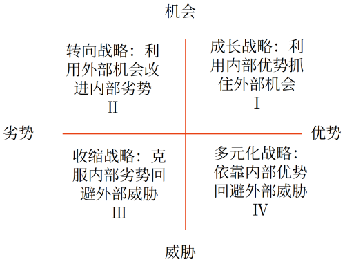 swot