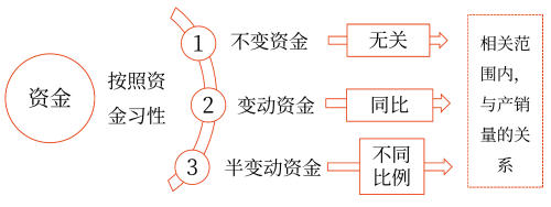 资金习性预测法——2025年中级会计财务管理预习阶段考点