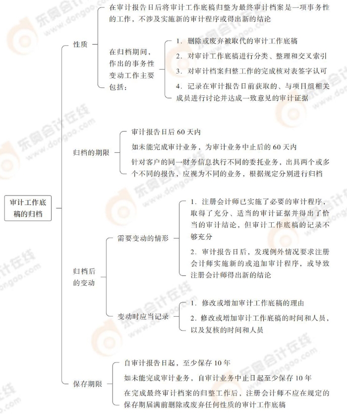 审计工作底稿的归档