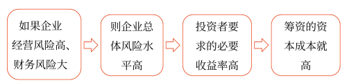 影响资本成本的因素——2025年中级会计财务管理预习阶段考点