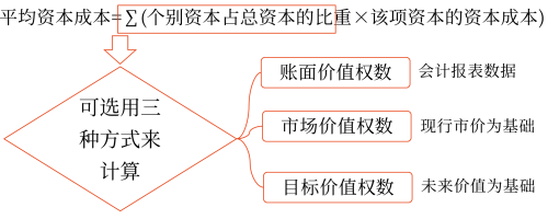 2025年中级会计财务管理预习阶段考点