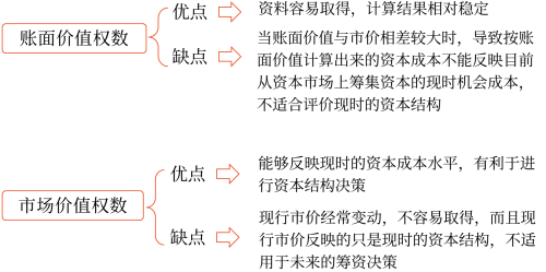 2025年中级会计财务管理预习阶段考点