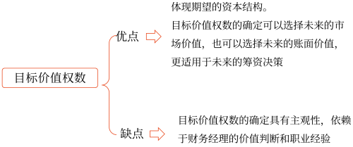 2025年中级会计财务管理预习阶段考点