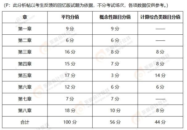 经济法基础