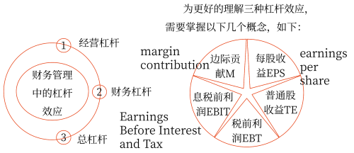 2025年中级会计财务管理预习阶段考点