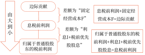 2025年中级会计财务管理预习阶段考点