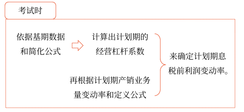 2025年中级会计财务管理预习阶段考点