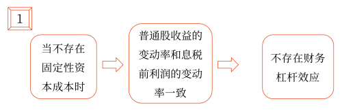 2025年中级会计财务管理预习阶段考点