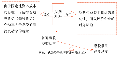 2025年中级会计财务管理预习阶段考点