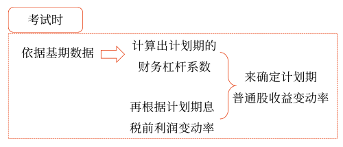 2025年中级会计财务管理预习阶段考点