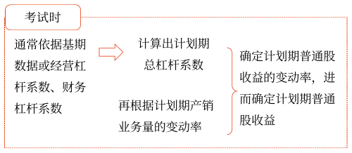 2025年中级会计财务管理预习阶段考点