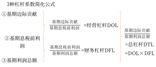 2025年中级会计财务管理预习阶段考点