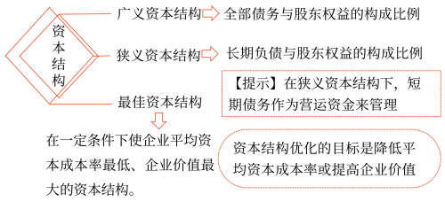 资本结构理论——2025年中级会计财务管理预习阶段考点