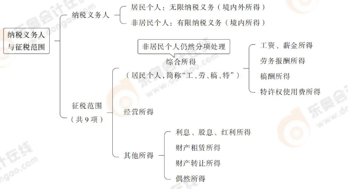 注会税法思维导图记忆册(1)_00_03