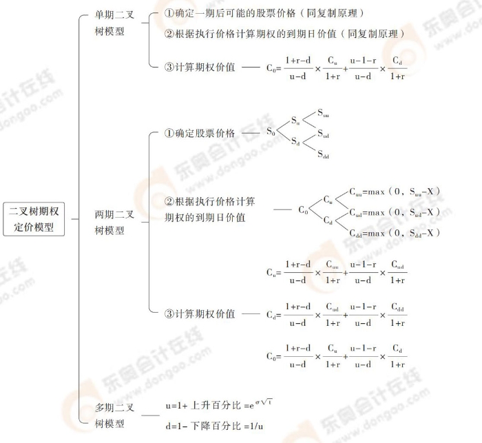 cpa财管第六章导图_16