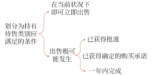 持有待售类别分类的基本要求