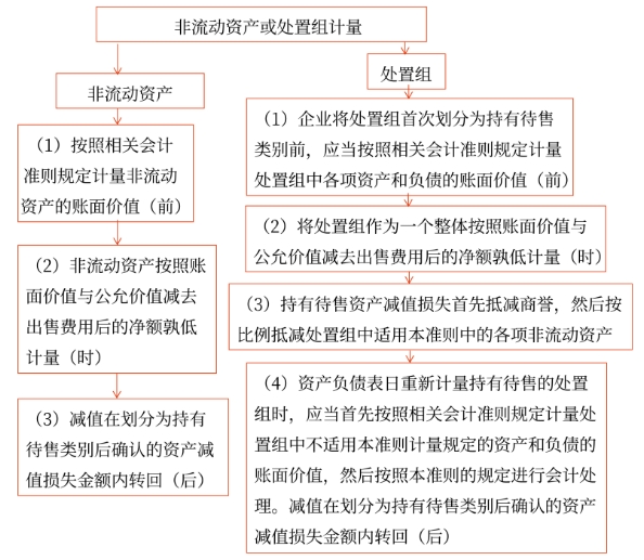 非流动资产或处置组的计量