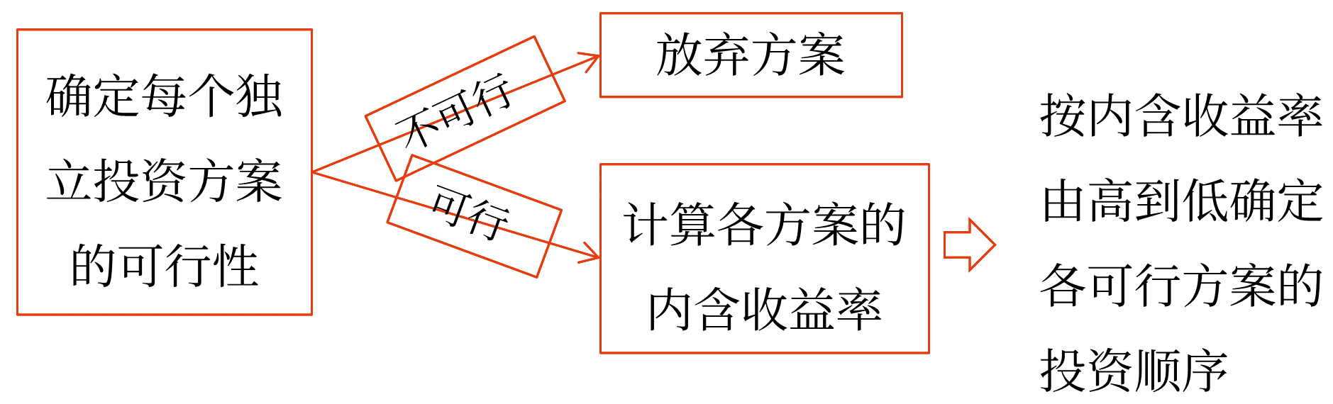 图片1独立投资方案的决策——2025年中级会计财务管理预习阶段考点