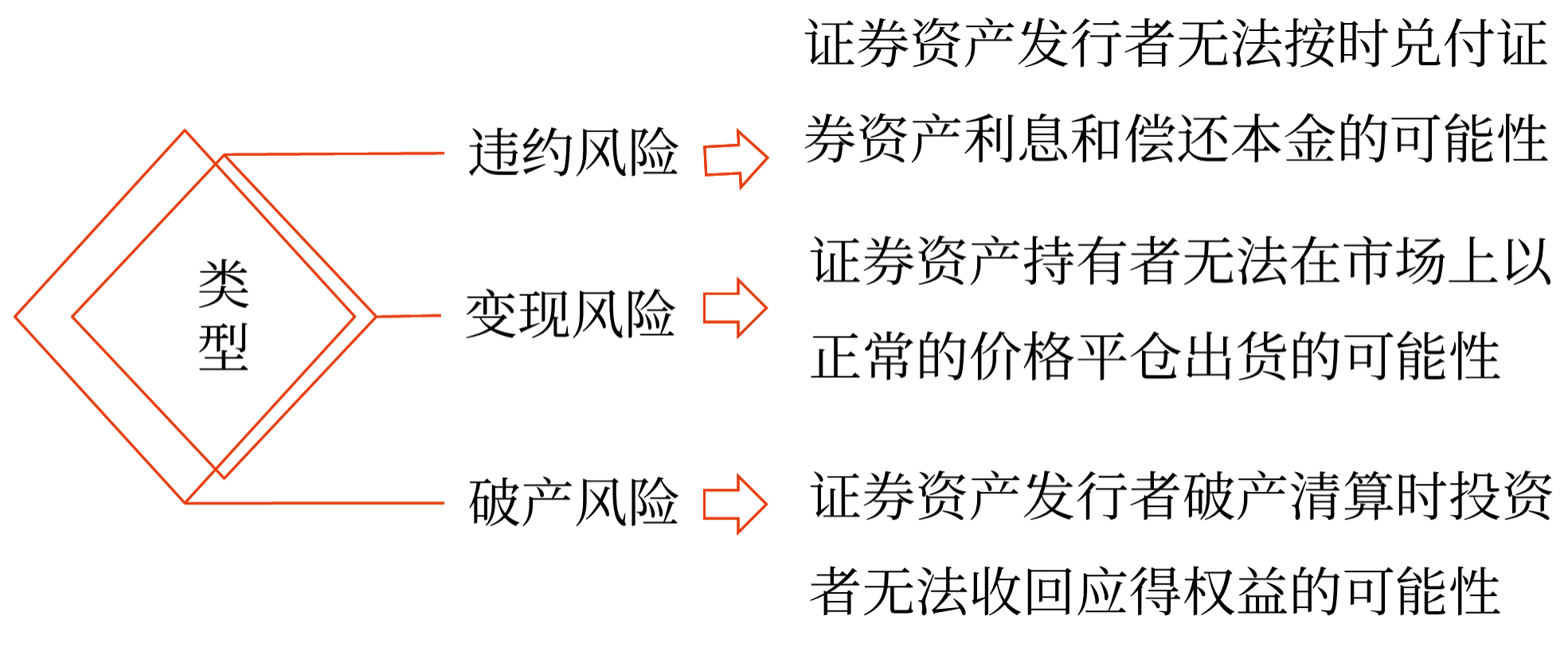 证券投资的风险——2025年中级会计财务管理预习阶段考点