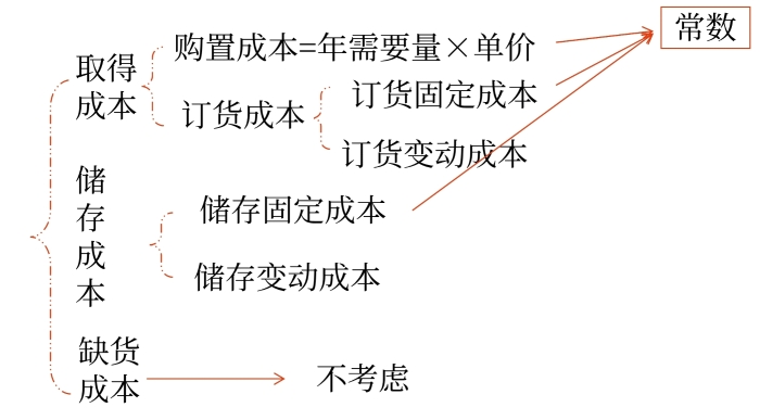 决策相关成本