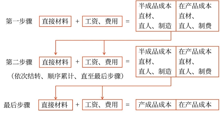 逐步分项结转法的计算程序