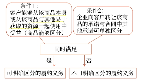 企业向客户转让可明确区分商品（或者商品或服务的组合）的承诺