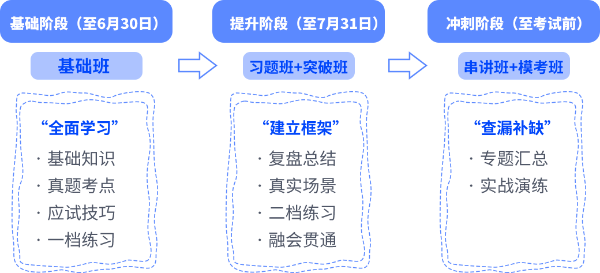 注会考试分阶段备考学习任务