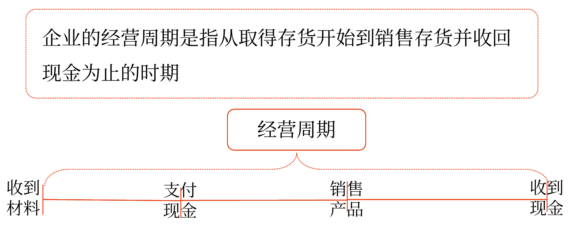 现金收支日常管理——2025年中级会计财务管理预习阶段考点