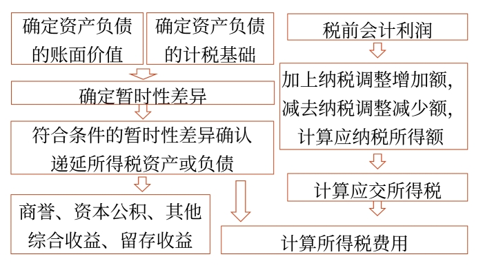 所得税会计的一般程序