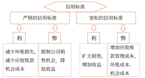 图片1信用政策——2025年中级会计财务管理预习阶段考点