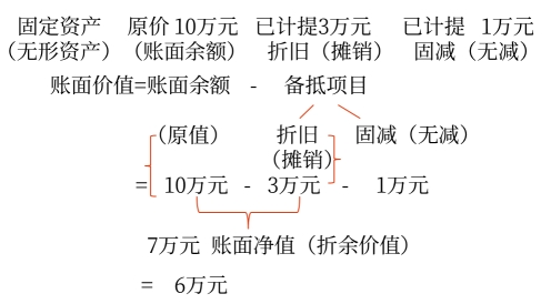 资产的账面余额与账面价值2