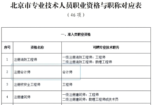 北京市专业技术人员职业资格与职称对应表（46项）(截图)