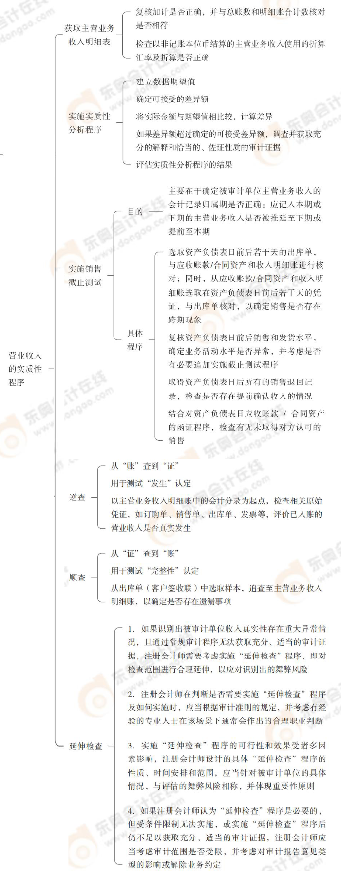 营业收入的实质性程序