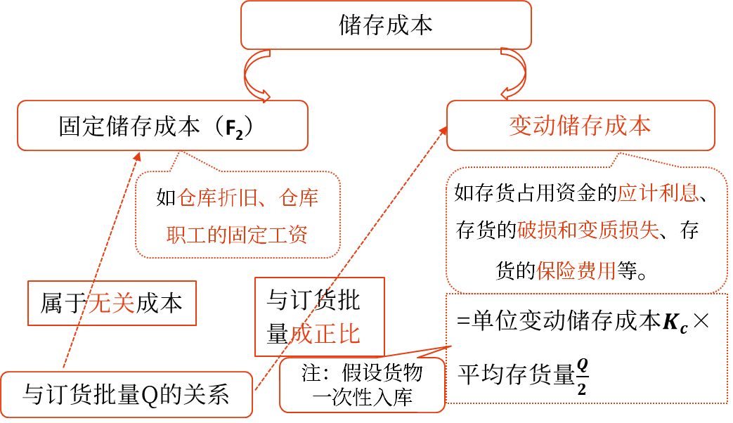 存货的成本——2025年中级会计财务管理预习阶段考点