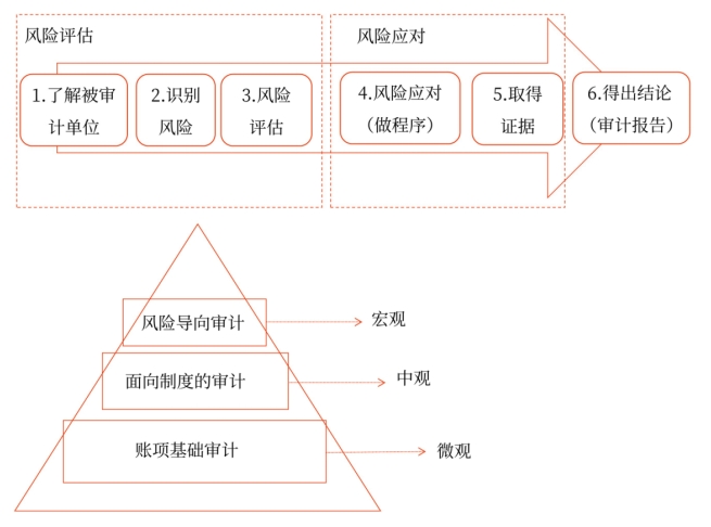 风险导向审计