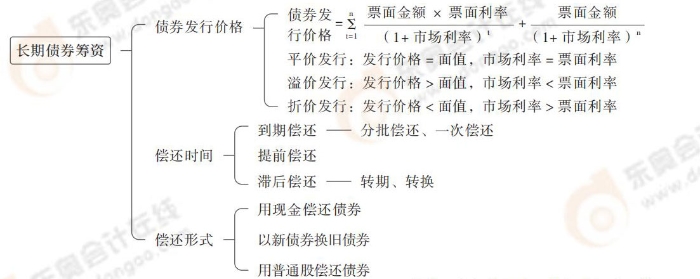 长期债券筹资