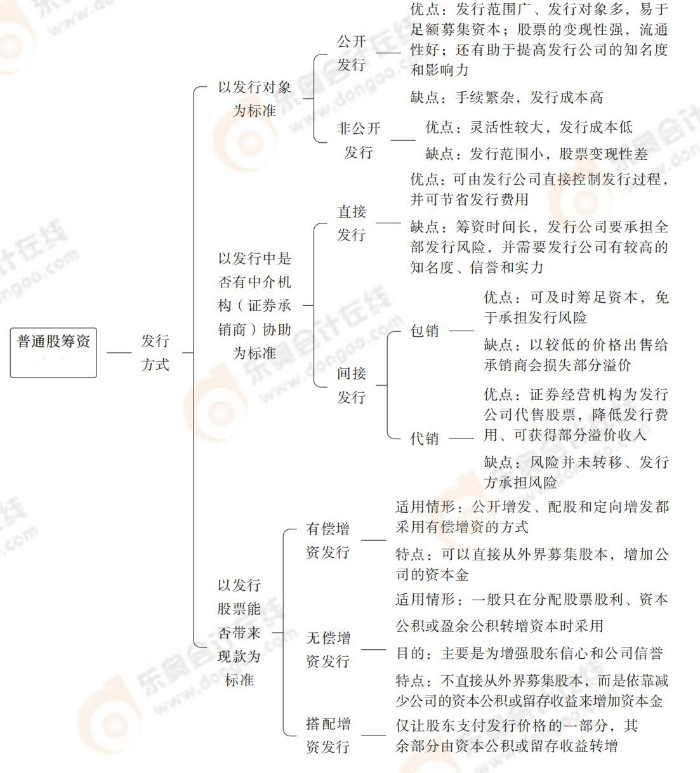 普通股筹资——发行方式