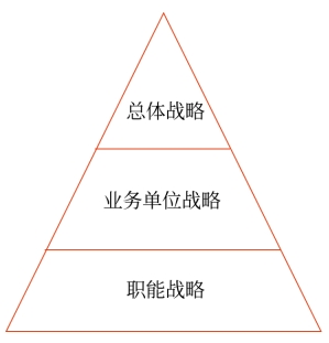 公司战略的层次