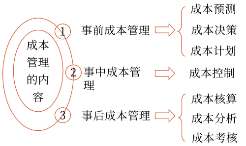 图片1成本管理的主要内容——2025年中级会计财务管理预习阶段考点